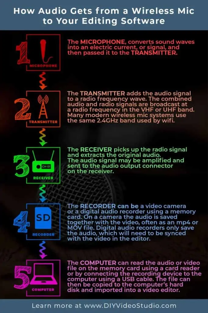 How do you get the audio from a wireless mic to your editing software - infographic
