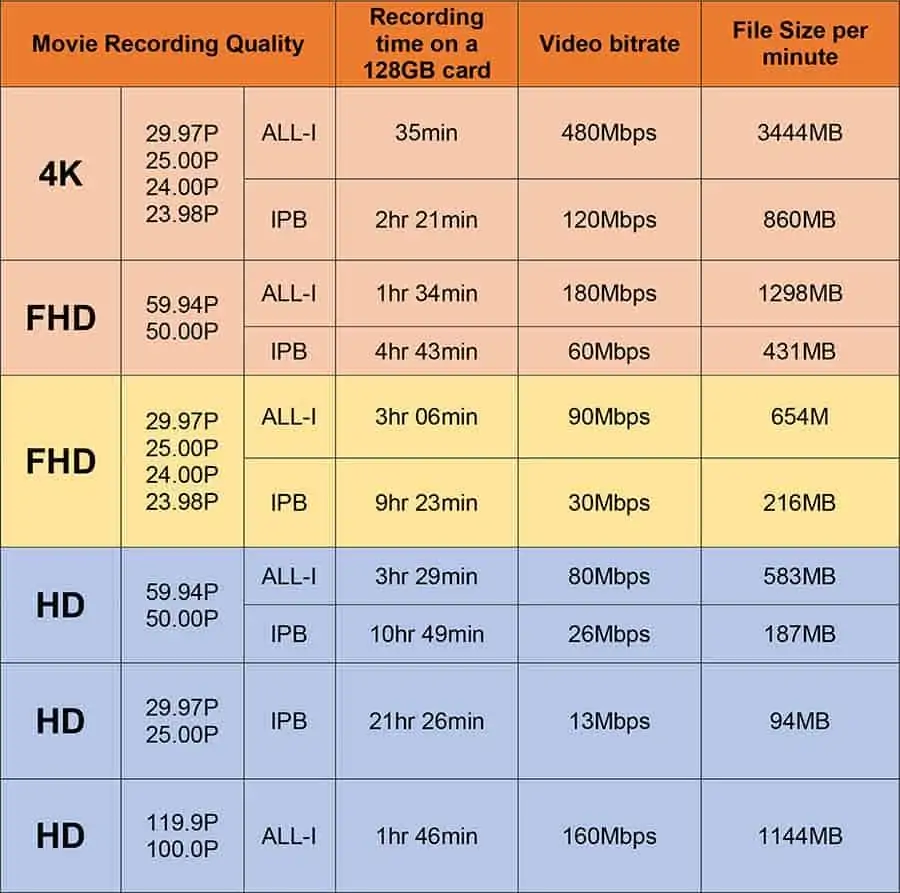 Canon EOS R video specs - A table showing typical recording times on a 128GB card, the video bitrates and file sizes