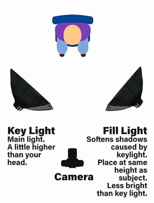 Overhead plan of using two-point video lighting for a talking head video