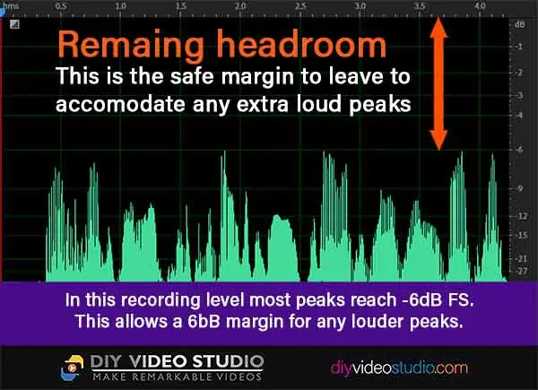Leave sufficient headroom, to allow for extra loud peaks, without clipping
