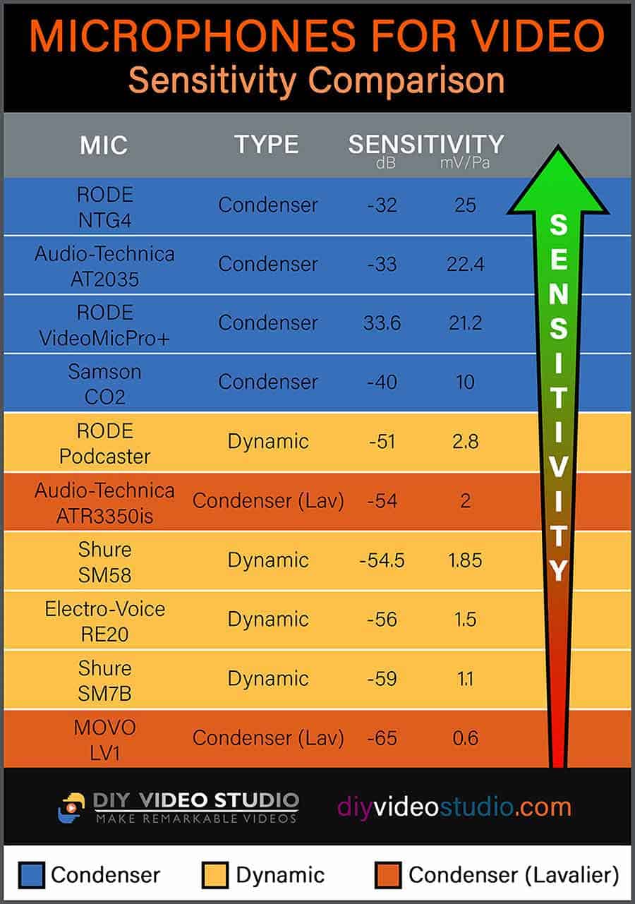 Microphones for video recording - Microphone sensitivity