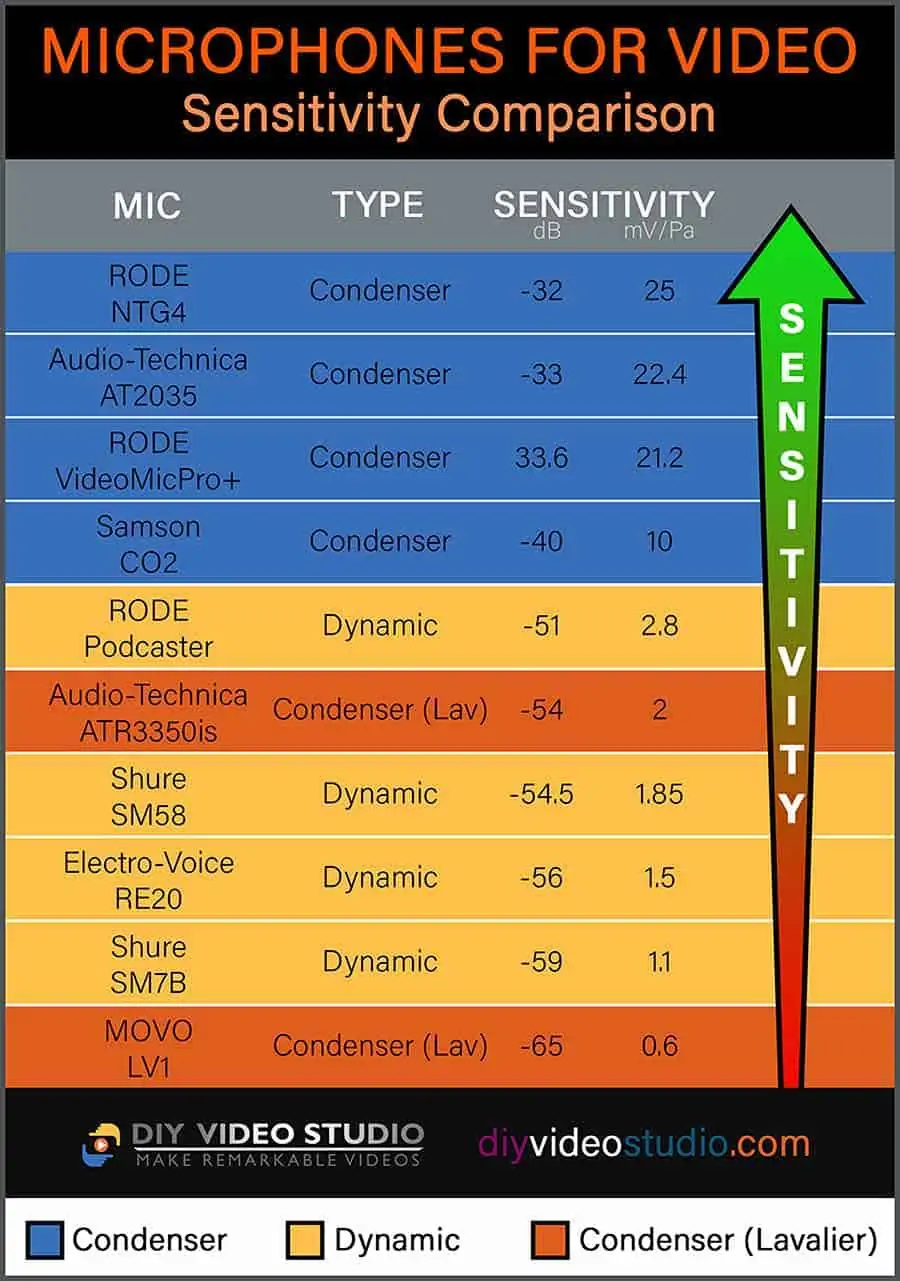 Microphones for video recording - Microphone sensitivity