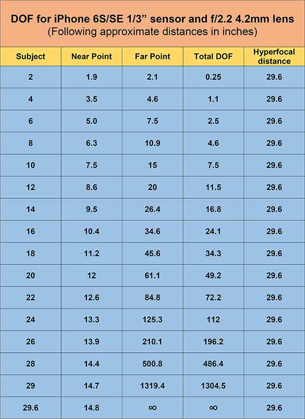 A depth of field chart for the iPhone 6S and SE. This shows the depth of field for iPhone to subject distances from 2 inches to the hyperfocal distance of 29.6 inches.
