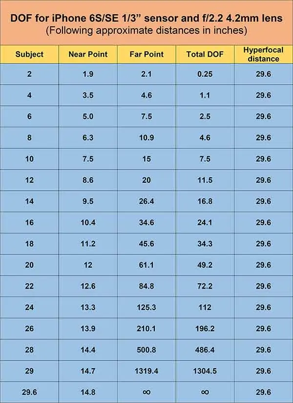 A depth of field chart for the iPhone 6S and SE. This shows the depth of field for iPhone to subject distances from 2 inches to the hyperfocal distance of 29.6 inches.