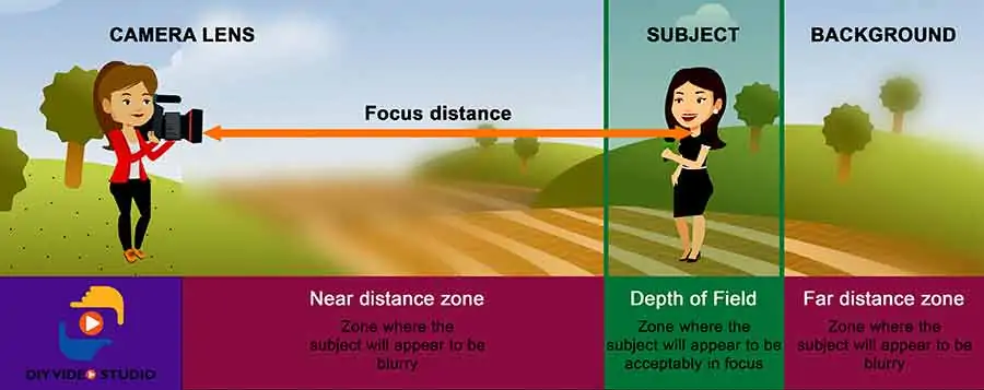My depth of field definition is that the depth of field is the zone in front of the camera's lens where the subject will appear in focus.