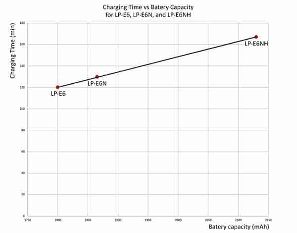 How-long-does-it-take-for-a-Canon-camera-battery-to-charge-chart