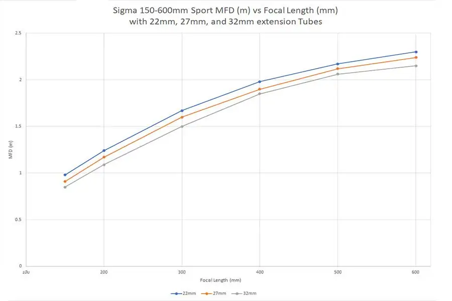 MFD-of-Sigma-150-600mm-Sport-with-22mm-27mm-and-32mm-Ext-Tubes