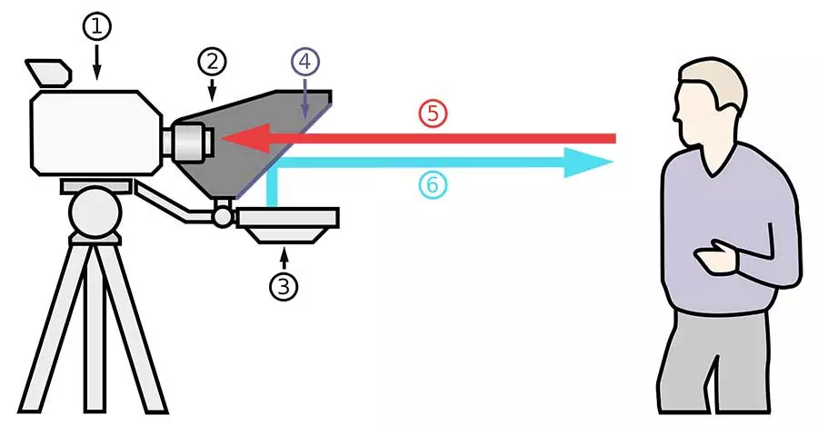 Teleprompter schematic showing how a teleprompter works