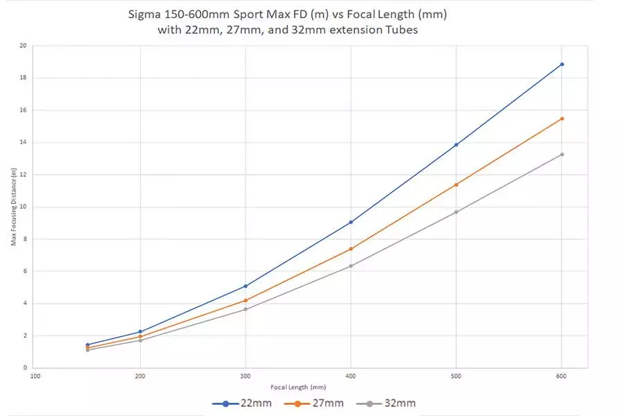 Max-FD-of-Sigma-150-600mm-with-22mm-27mm-and-32mm-ET