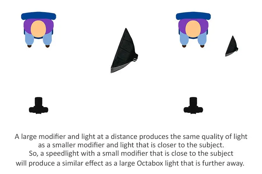 Image showing how a large light modifier at a distance is the same as a small mlight modifier close to the subject