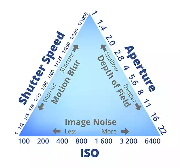 How each camera setting in the exposure triangle affects the image