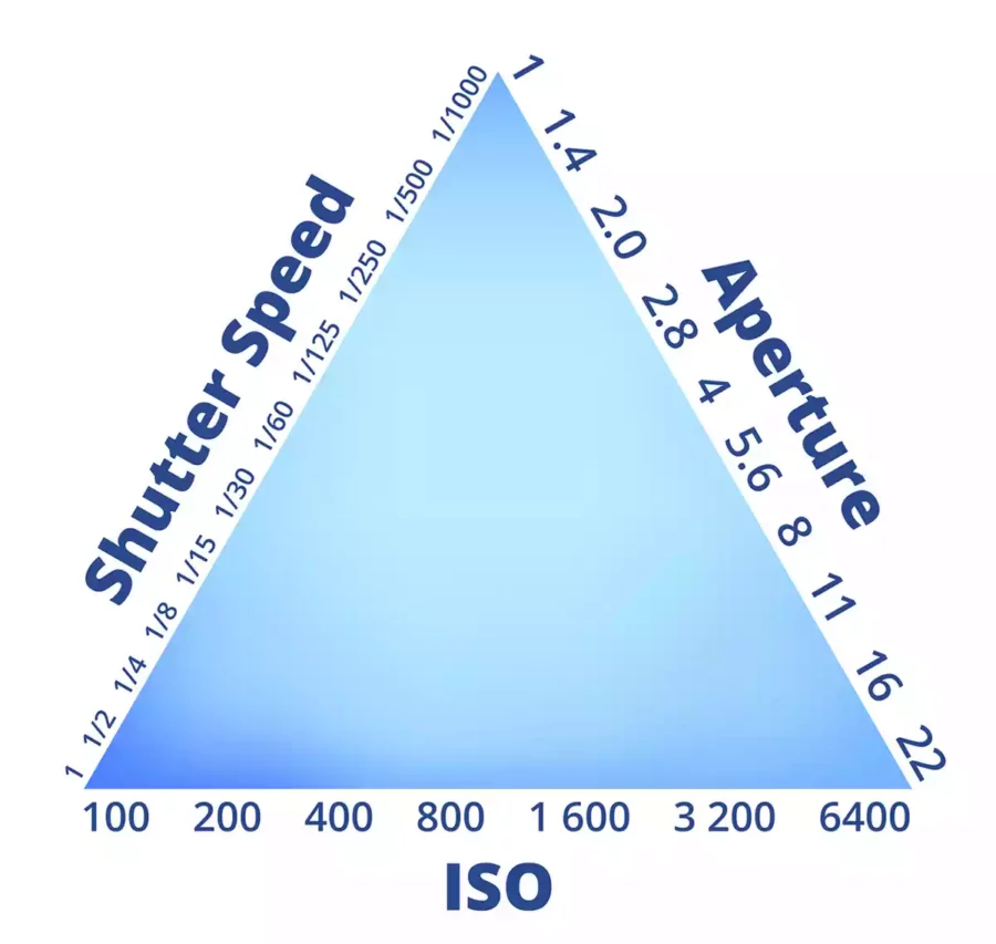 Exposure Triangle for photography