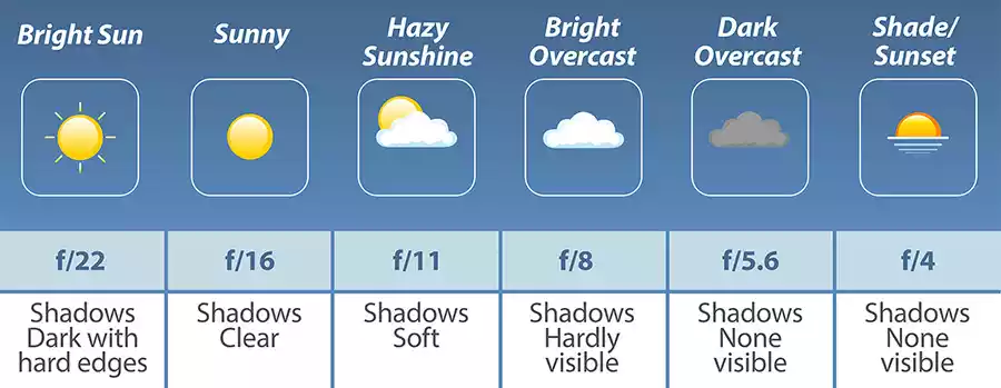 Sunny 16 Rule exposure chart