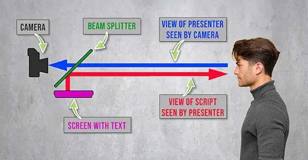 Teleprompter schematic showing how a beam splitter mirror is used to show the text in front of the camera lens