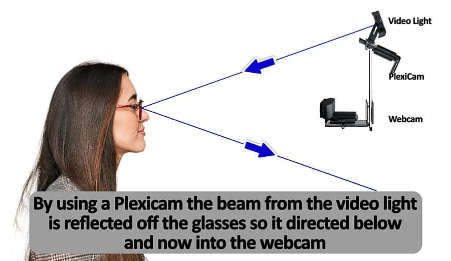 Light ray diagram showing how the video light is now reflected away from the webcam by using the PlexiCam