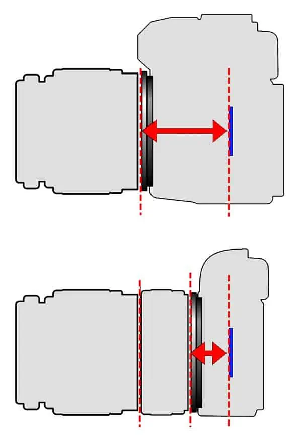 Diagram showing the flange focal distance on a typical DSLR and Mirrorless camera body