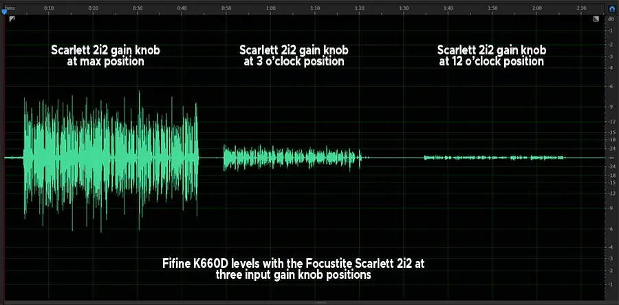 Recording levels in Adobe Audition with the input gain knob on the audio interface set at Max, 3 o'clock, and 12 o'clock positions 