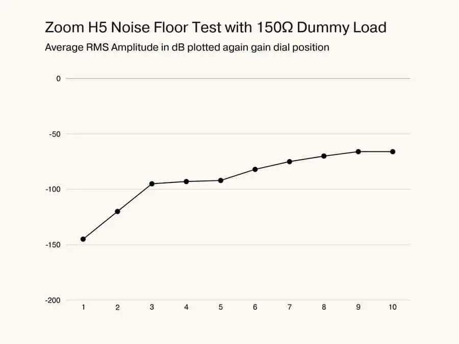 Chart showing the Zoom H5 Noise Floor with a 150 Ohm dummy load plotted again the H5 gain dial position